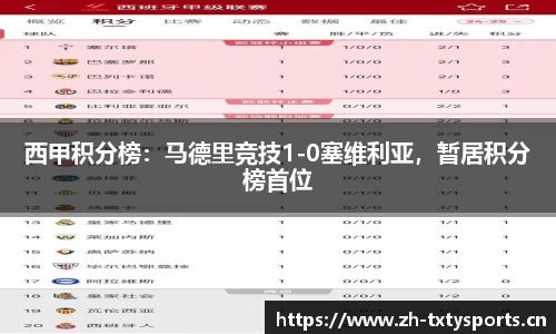 西甲积分榜：马德里竞技1-0塞维利亚，暂居积分榜首位